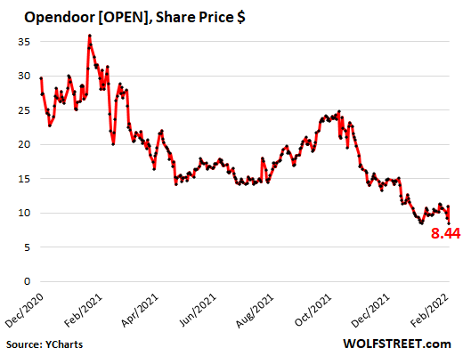 Il crollo dell'IPO delle azioni 'tech' immobiliari e SPAC: House Flippers Opendoor e Redfin Come Unglued, dopo Zillow