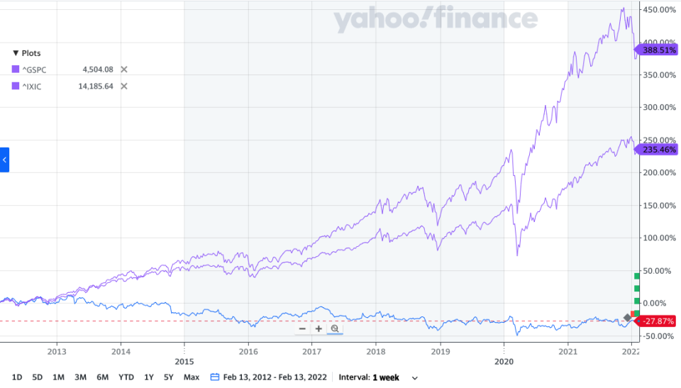 La performance del prezzo delle azioni di IBM è stata risucchiata negli ultimi 10 anni.