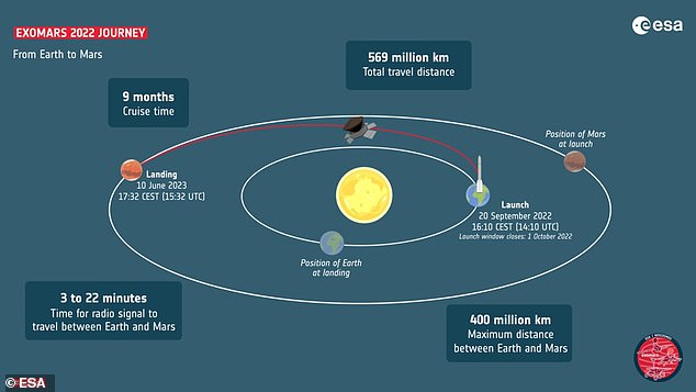 È possibile effettuare un viaggio più breve di nove mesi su Marte solo ogni due anni, motivo per cui la sonda non è stata lanciata l'anno scorso