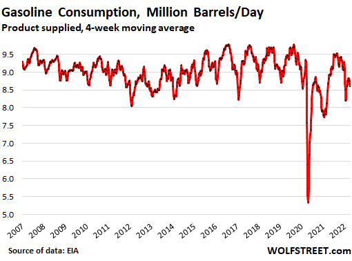 Finora lo shock del prezzo della benzina ha distrutto la domanda?  Dove andranno i prezzi della benzina da qui?