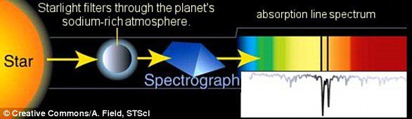 Questo grafico mostra come la luce che passa da una stella e attraverso l'atmosfera di un esopianeta produca linee di Fraunhofer che indicano la presenza di composti importanti come il sodio o l'elio. 