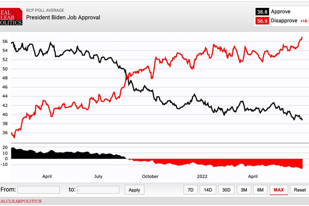 Un sondaggio di RealClear Politics ha mostrato che il tasso di approvazione del presidente Joe Biden è sceso al 38,8%.