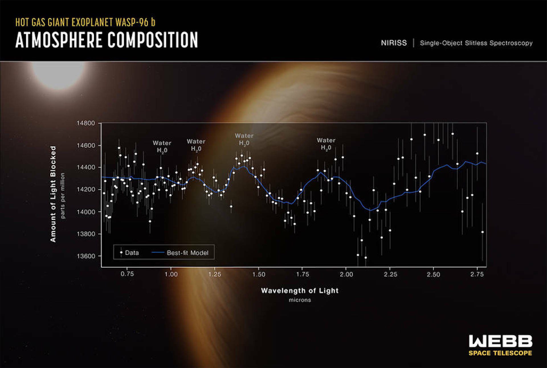 Il telescopio James Webb mostra il primo spettro di gas su un esopianeta.