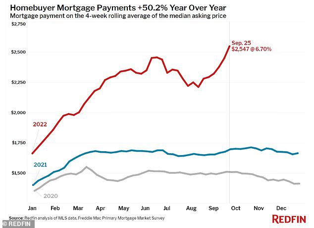 Secondo un rapporto Redfin, i tassi ipotecari in aumento di quasi il sette percento sono i più alti da luglio 2007, poco prima del crollo che ha innescato la Grande Recessione.