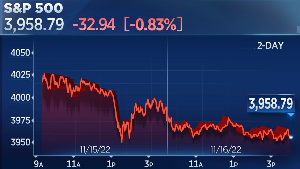L'S&P 500 chiude in ribasso dopo che l'allarme Target pesa sui titoli al dettaglio, il Nasdaq in calo dell'1,5%